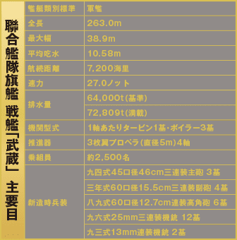 聯合艦隊旗艦 戦艦「武蔵」主要目 艦艇類別標準:軍艦 全長:263.0m 最大幅:38.9m 平均吃水:10.58m 航続距離:7,200海里 速力:27.0ノット 排水量:64,000t（基準）42,809t（満載） 機関型式:1軸あたりタービン1基・ボイラー3基 推進器:3枚翼プロペラ（直径5m）4軸 乗組員:約2,500名 新造船時兵装:九四式45口径46cm三連装主砲 3基 三年式60口径15.5cm三連想副砲 4基 八九式60口径12.7cm連装高角砲 6基 三連装機銃 12基 九三式13mm連装機銃 2基